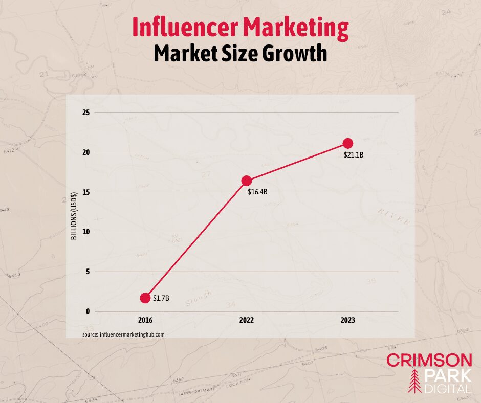 A single star increase on Yelp can significantly boost a business's revenue by up to 9%.