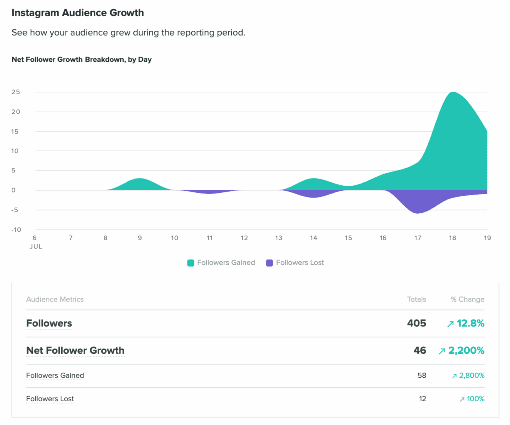 Instagram reporting with Sprout