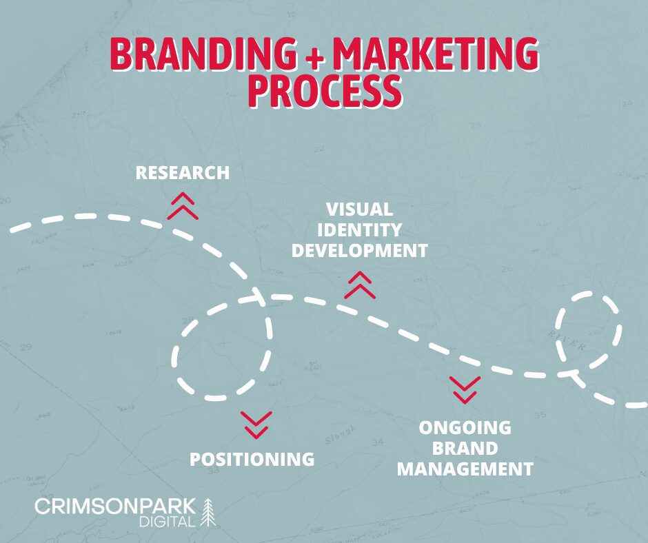 The process of branding and marketing is outlined in 4 steps along a trail: research, positioning, visual identity development, and ongoing brand management.