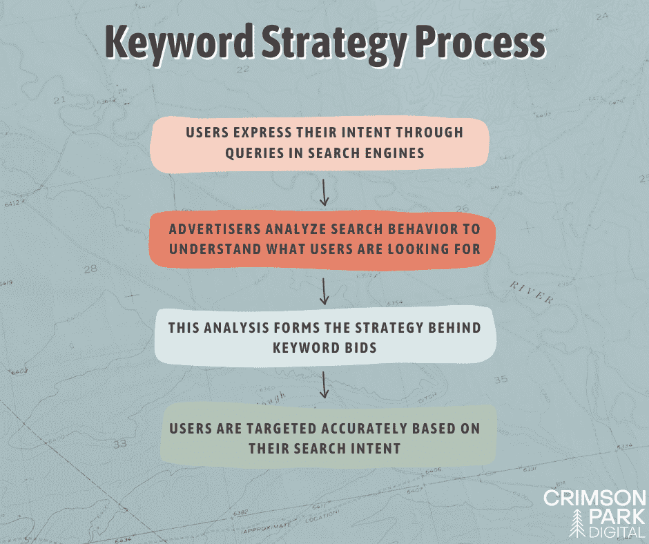 chart demonstrating the keyword strategy process