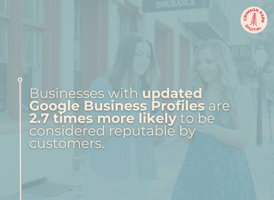 Businesses with updated Google Business Profiles are 2.7 times more likely to be considered reputable by customers.