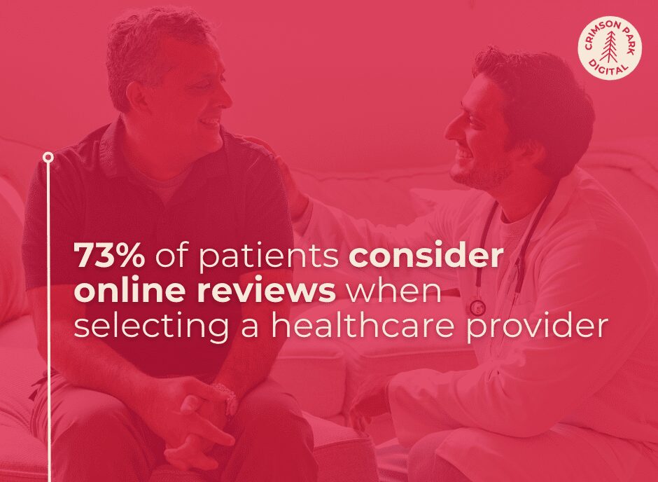 73% of patients consider online reviews when selecting a healthcare provider