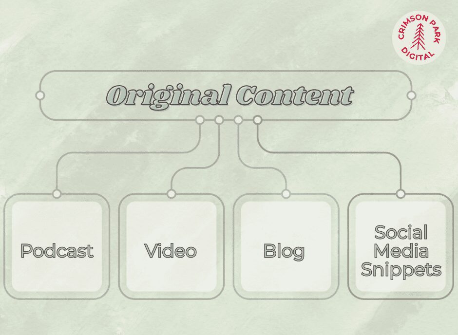 Examples of content repurposing