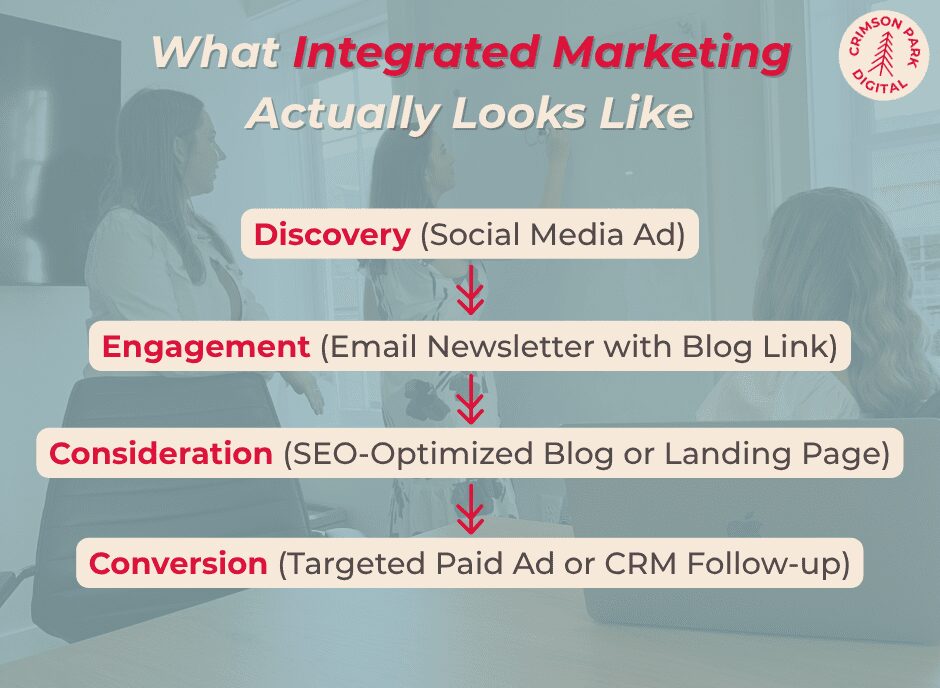 What Integrated Marketing Actually Looks Like