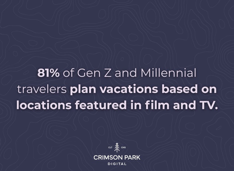81 percent of Gen Z and Millennial travelers plan vacations based on locations featured in film and TV