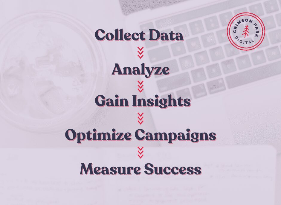 Process of how to leverage marketing analytics.