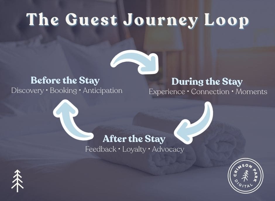 Graphic depicting the guest journey loop