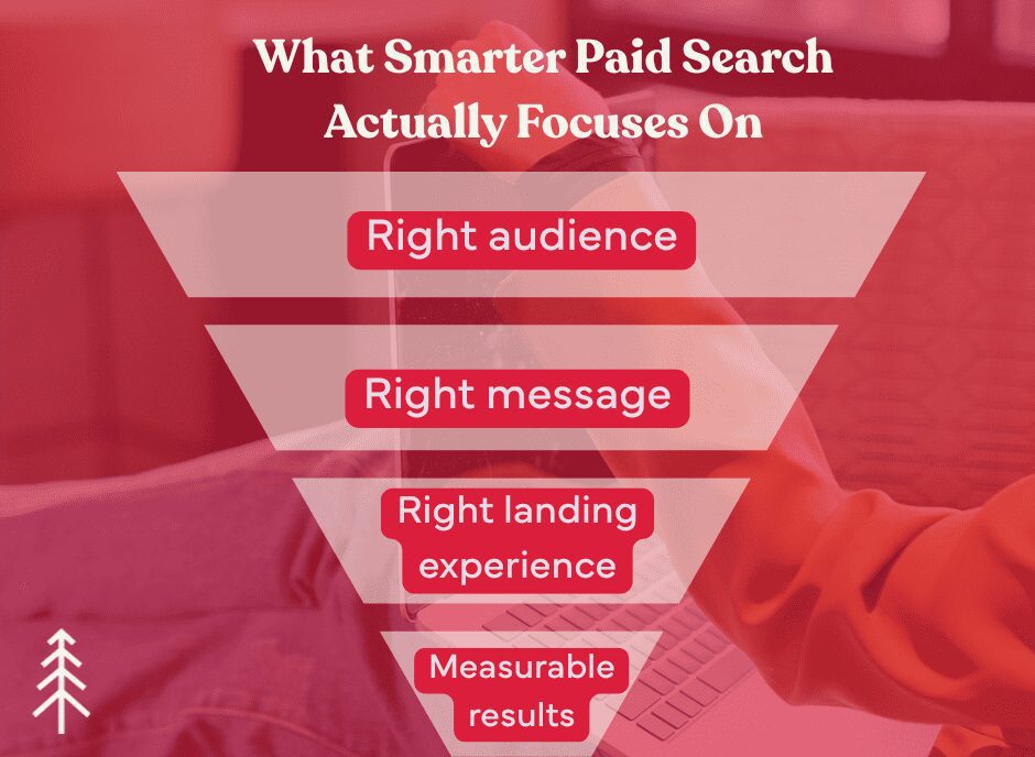 Graphic outlining What Smarter Paid Search Actually Focuses On
