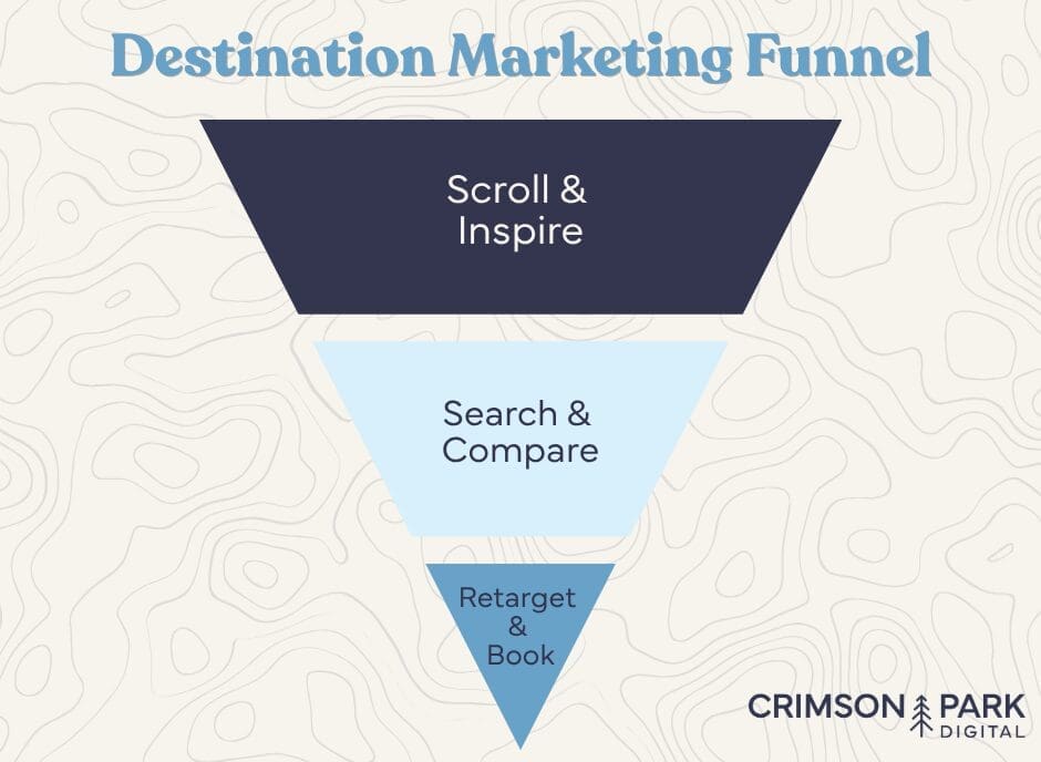 Graphic of Destination Marketing Funnel