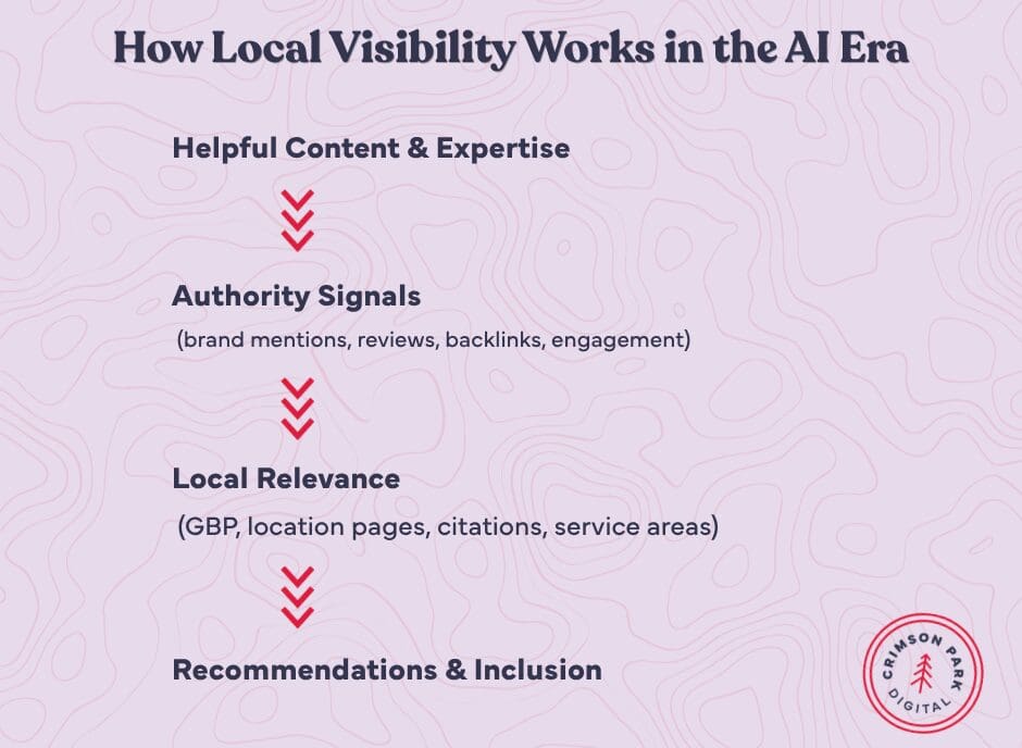How Local Visibility Works in the AI Era