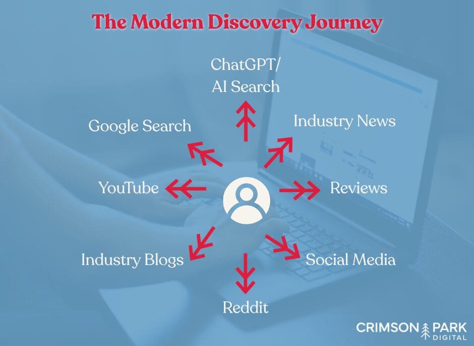 The Modern Discovery Journey