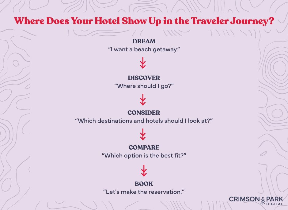 Where Does Your Hotel Show Up in the Traveler Journey?