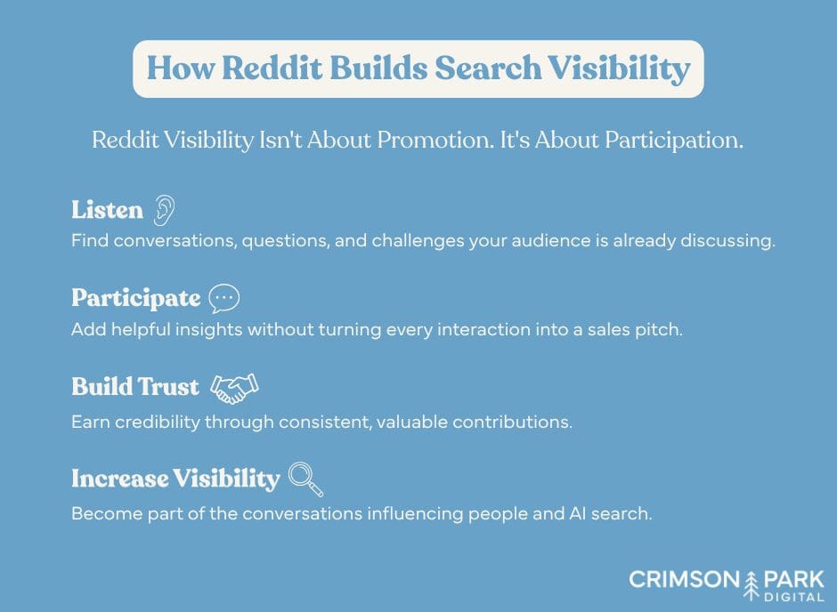How Reddit Builds Search Visibility