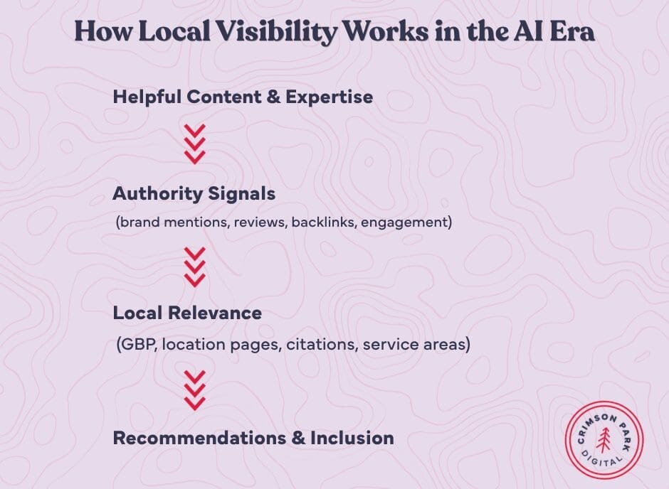How Local Visibility Works in the AI Era